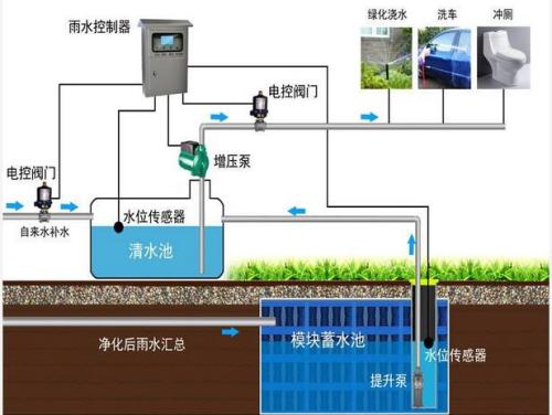 雨水收集利用技术措施有哪些